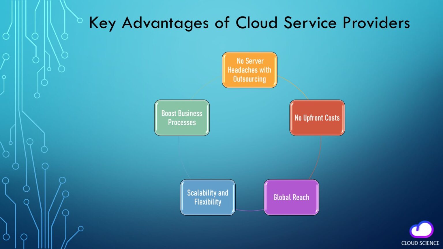 Top 10 Cloud Computing Service Providers of the World 2025